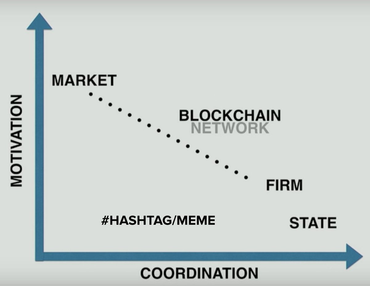 18/ We can also understand institutions from Coase's frame.Coase asked: why do we have markets and firms?B/c markets are good at motivation ($) but not coordination (can't force people to work).While firms aren't as good at motivation but are better at coordination.