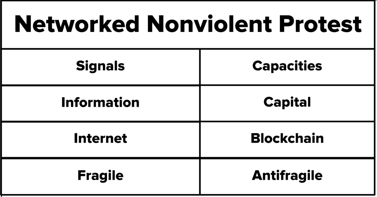 20/ We can also map Coase's Theorem to  @zeynep's networked nonviolent protest. Social media allowed for more coordination (100k people at a protest), but not the motivation/capacity building (long-term $$ to sustain movement).This is why Arab Spring was powerful but fragile.