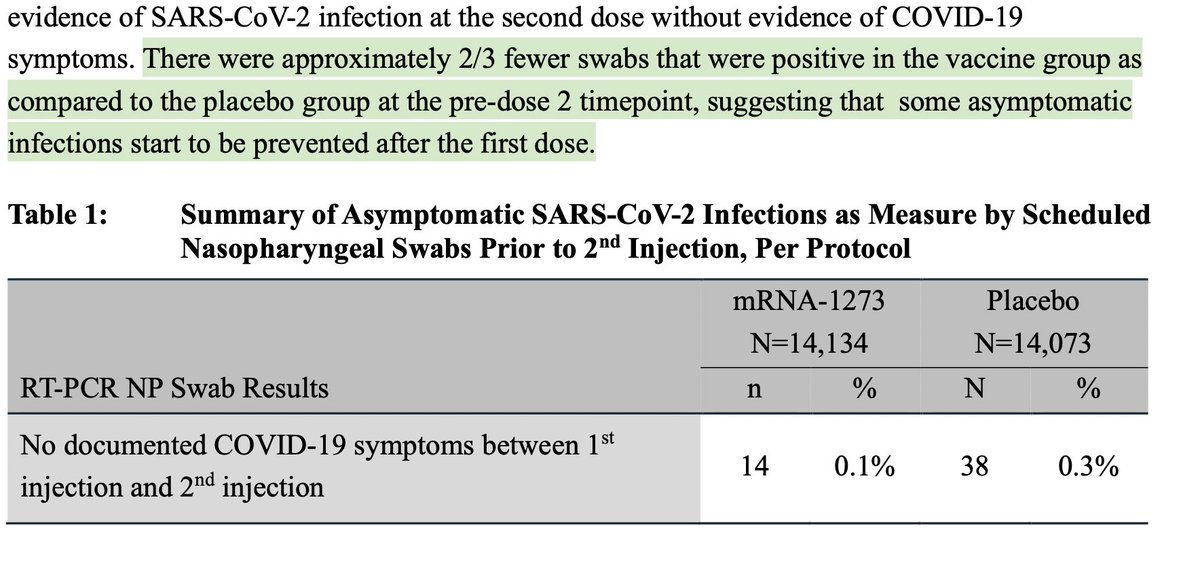  REALLY cool but preliminary data on against asymptomatic infection and therefore transmission: there appears to be some protection against this, and analysis is ongoing. We should know more soon!