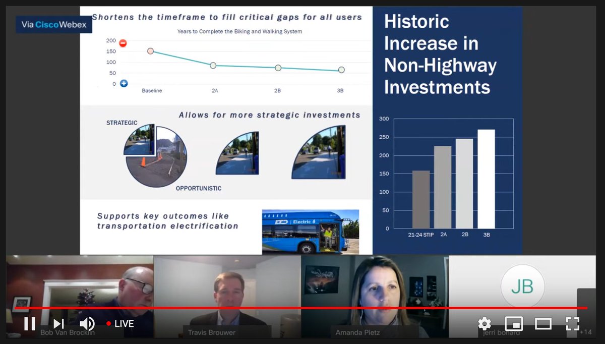 Seems like ODOT's intention is to try and tell us to be grateful for what we're getting, that this is a 'historic' investment.We asked for: $321m (14% of STIP) for nonhighway.ODOT is giving us: $270m, will still giving $770m for highways  #STOPtheSTIP