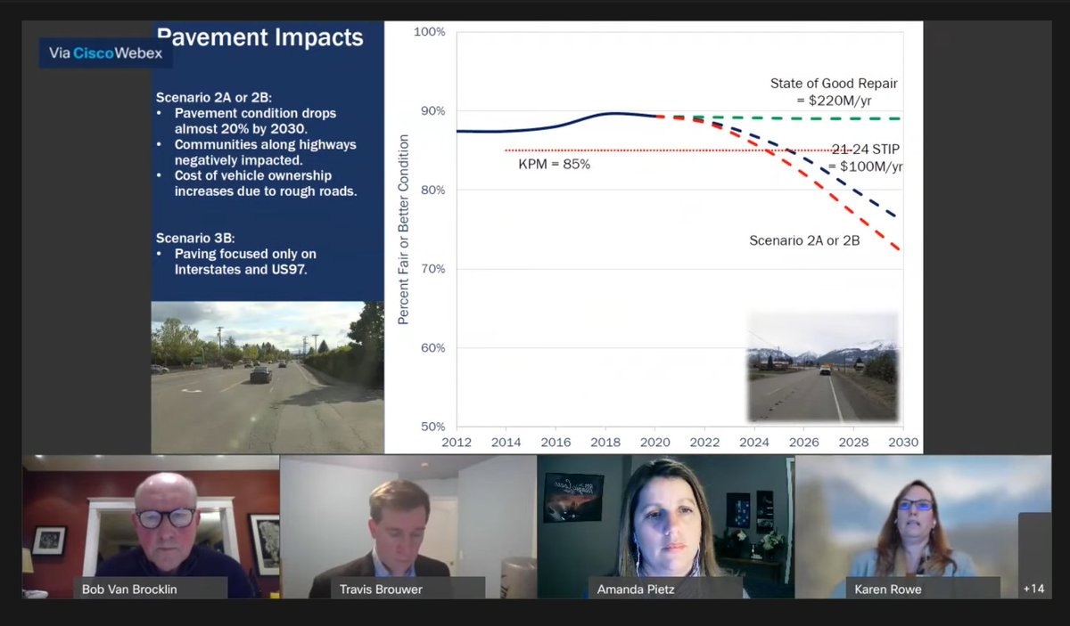 ODOT now talking about how expensive maintenance is, trying to frame that spending more on bike/ped/transit would cost us more in the long run to keep up State of Good Repair.Hey  @OregonDOT here's an idea: stop widening freeways, you'll have plenty for potholes *and* sidewalks