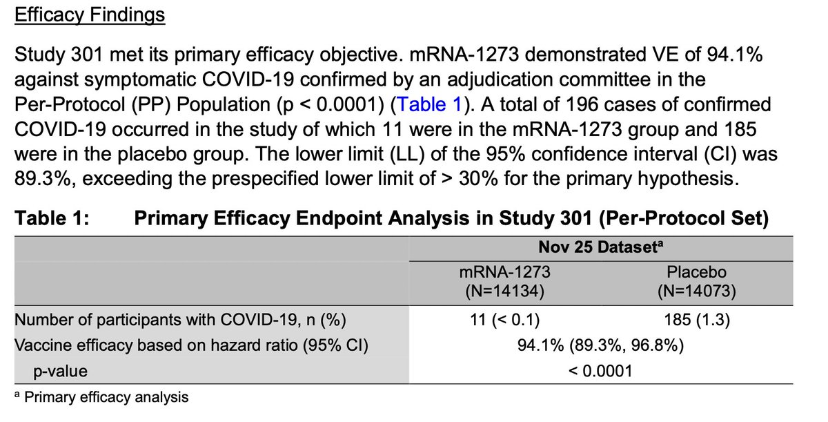  Moderna  #Vaccine safety & efficacy:  overall  #Vaccine efficacy against infection with  #COVID19 = 94.1% (means a vaccinated person has 94.1% less risk of getting COVID if exposed to the virus)! This is excellent, but remember in the general population efficacy will  a bit