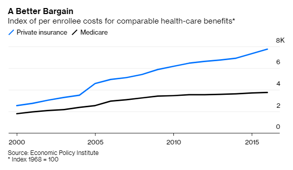 6/The Medicare system already exists. It already works. And we already know it keeps costs down.So let's just use it! Use what we have! Just lower the age from 65 to 0!!