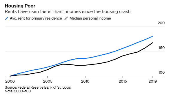 7/Another thing that Americans just can't live good lives without is HOUSING.Housing has been getting more expensive since the bubble crashed.And it's much worse in the big cities, where the good jobs are!