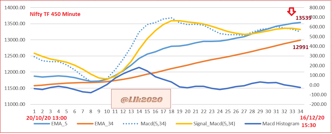 Elkay179Lk's tweet photo. Further to https://t.co/9cvOvf9y1a #divergence leads to a hint of #topping in #Nifty second session of #Macd_Histogram turning Negative https://t.co/jTDWf2MLmI