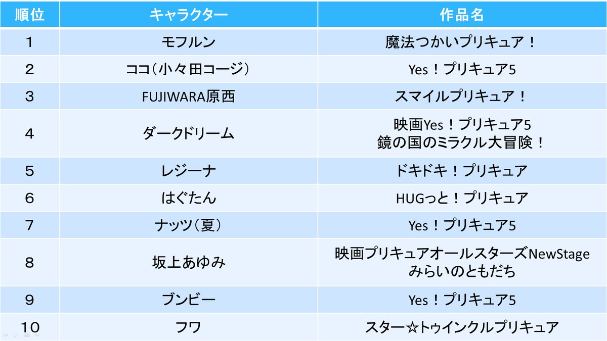 Sow 新作出すよ それ故に当時の女児たちの人気も凄まじく 未だなおその影響は残り 先年の プリキュア総選挙 の プリキュア以外のキャラ である キャラクター部門 で堂々の二位 Sow 新作出すよ それ故に当時の女児たちの人気も凄まじく 未だなおその影響は残り 先年の プリキュア総選挙 の プリキュア以外のキャラ である キャラクター部門 で堂々の二位