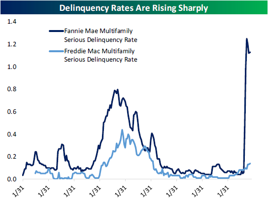 Bespoke On Twitter Since June Serious Delinquency Rates For Multifamily Loans Made By Fannie Mae Have Surged And Remained High While Rates For Freddie Mac Are Much Less Dramatic But Also Rising