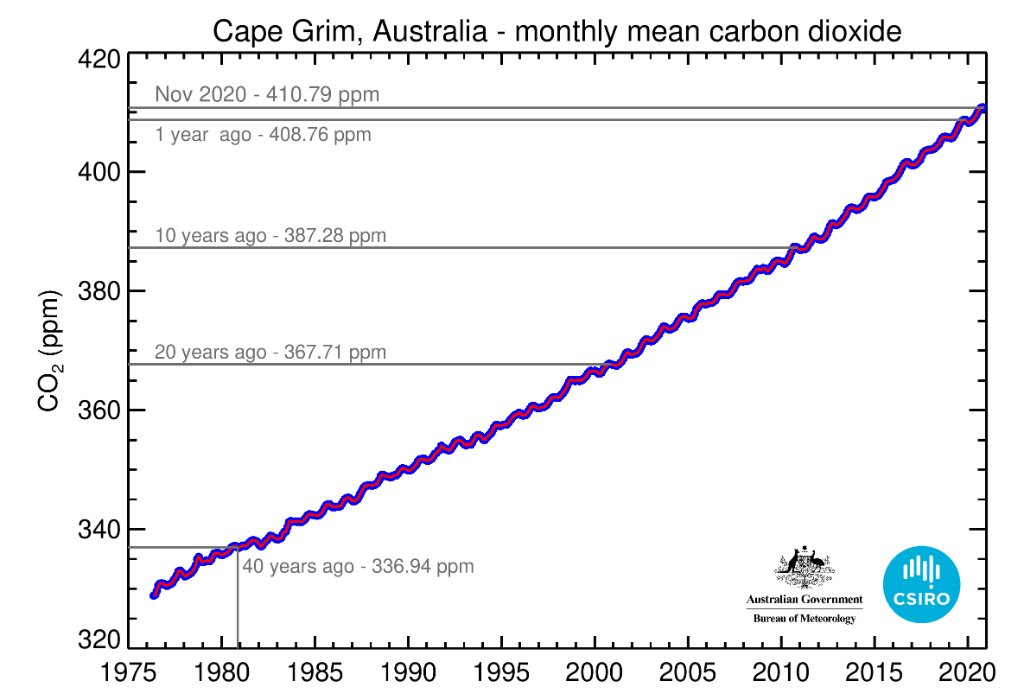 #CapeGrimCO2update Monthly averaged baseline CO2 levels measured at Cape Grim, Tasmania Nov 2020 410.79 ppm Nov 2019 408.76 ppm Nov 2010 387.28 ppm Nov 2000 367.71 ppm Nov 1980 336.94 ppm Learn about the fascinating history and science of Cape Grim griffithreview.com/articles/atmos…