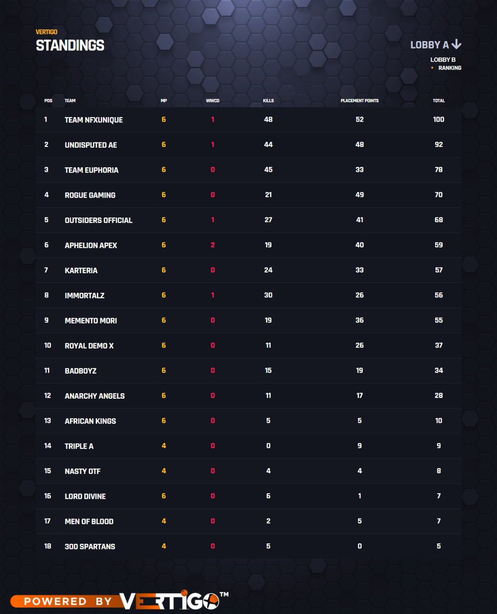 vertigo_esp's tweet photo. Congratulations to the top 8 teams from each lobby moving on to VPMC finals ⚡️. See y’all 17th - 20th Dec! @gamenationaf @Playarone @NAKED_ESPORTS #GameWithVertigo https://t.co/hGQwqzT8rA
