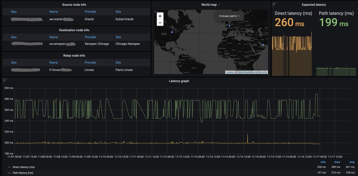 1/ How cool is that. An internet path from  #Dubai  @OracleCloud to  #Chicago  @XenSpec is on avg 62ms faster through  #Paris  @linveoHosting