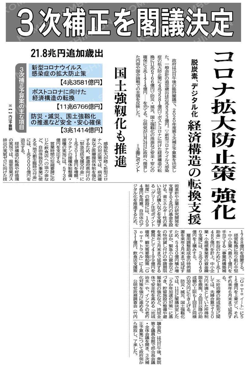 公明党 3次補正を 閣議決定 政府は臨時閣議で年度第3次補正予算案を決定しました 一般会計の追加歳出は21 兆53億円 コロナ拡大防止策に4兆3581億円 ポストコロナに向けた経済構造の転換に11兆6766億円 防災 減災 国土強靱化の推進