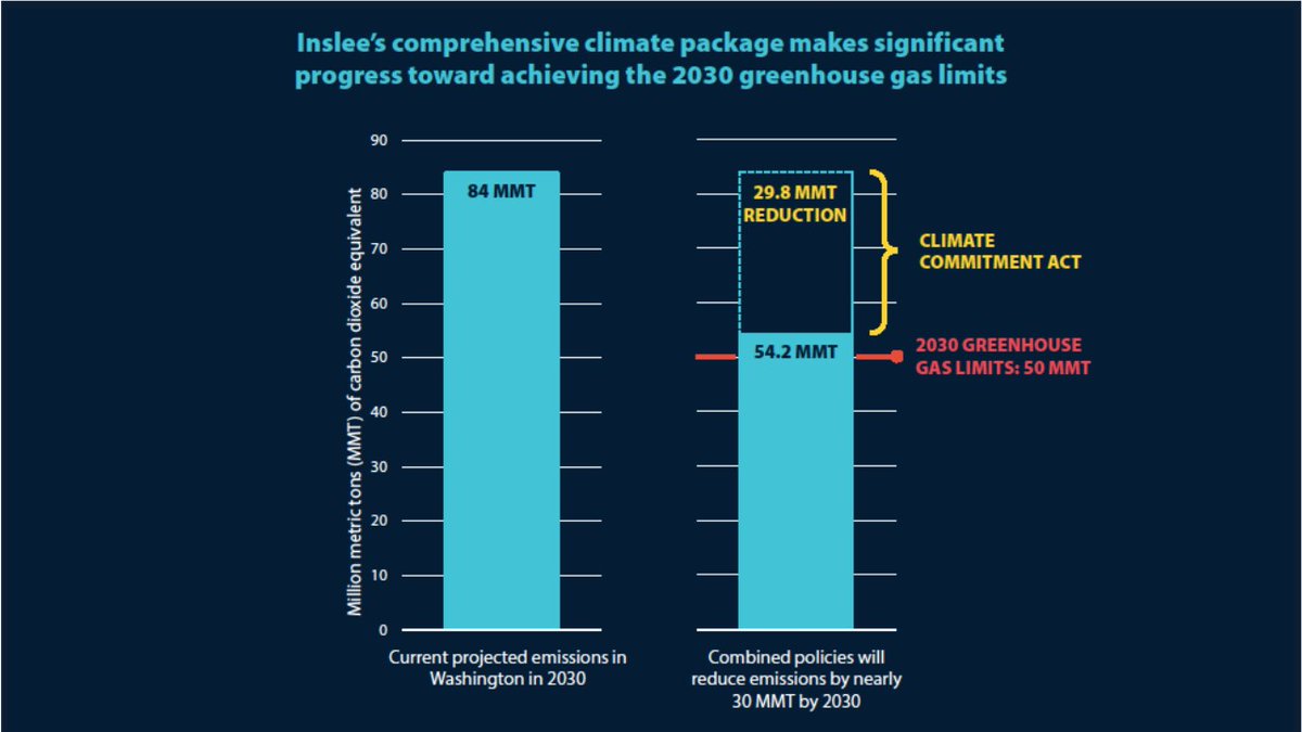 My Climate Commitment Plan would reduce nearly 30 million metric tons of emissions by 2030. And it will grow tens of thousands of clean energy jobs in the process.