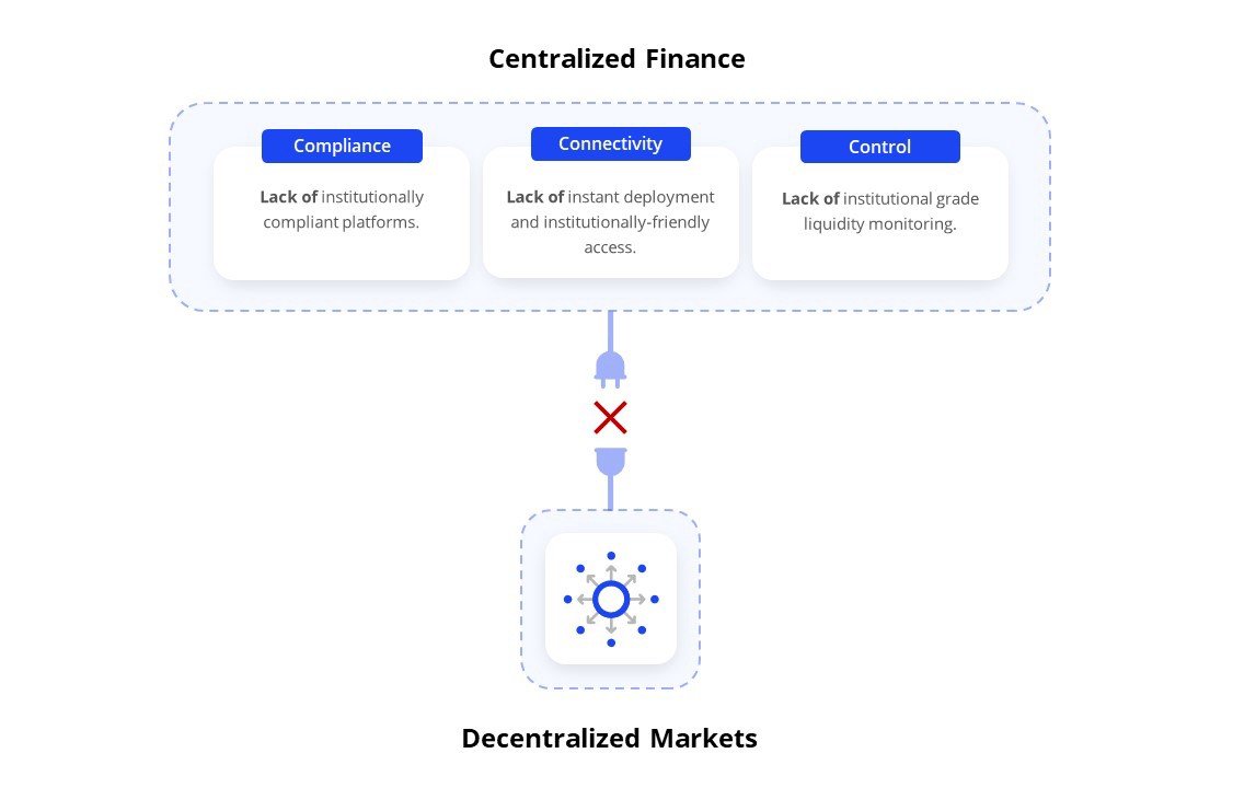 These protocols are becoming more sophisticated and gaining traction, but the floodgates of CeFi adoption have not crossed the chasm quite yet, due to the following “chasm blockers”— or what we at Alkemi refer to as the “three Cs”: