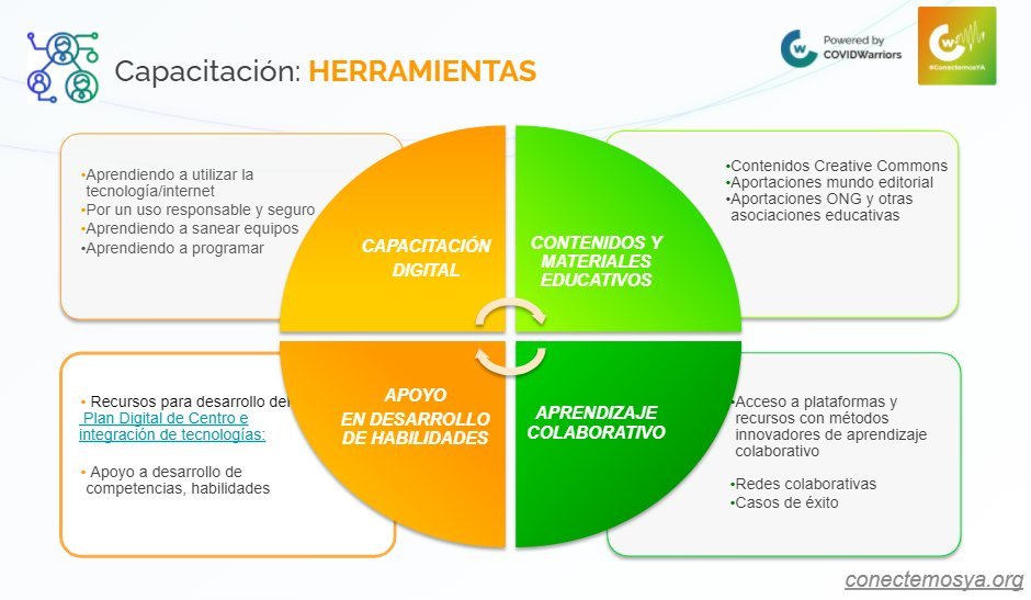icorvilud's tweet photo. RT @COVIDWarriors via #conectemosya
Guía de ayuda para mejorar tu aprendizaje conectado y colaborativo:
a)Metodologías de Diagnóstico
b) Herramientas contrastadas para
1 Capacitación
2 Contenidos
3 Habilidades
4 Colaboración
Identifícalas y mejóralas:
https://t.co/nk6UOsG8KV https://t.co/tWfsO0HTdk