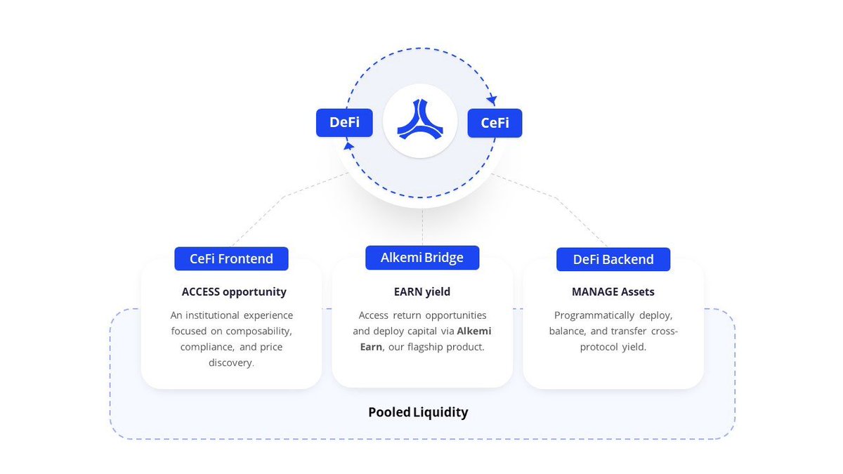 Alkemi is an API-based liquidity network. Our mission is to bridge 'CeFi' to the utility and yield potential offered by ‘DeFi’."Dear CeFi Pragmatist: We Hear You"Crossing the Crypto Chasm with  @AlkemiOfficial Learn more about us here: https://medium.com/alkemi/dear-cefi-pragmatist-we-hear-you-891ba9ce74f8