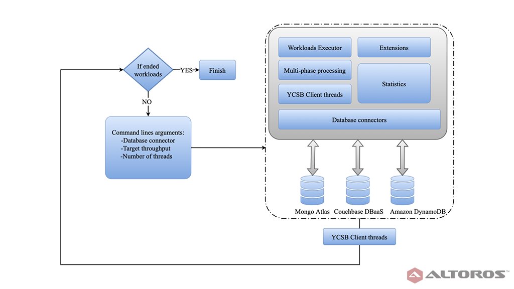 Check out our new benchmark! Performance evaluation of #NoSQL #DBaaS systems: 

- #Couchbase Cloud 
- #MongoDB Atlas 
- Amazon #DynamoDB

altoros.com/blog/dbaas-eva…

#Databases #Benchmarking