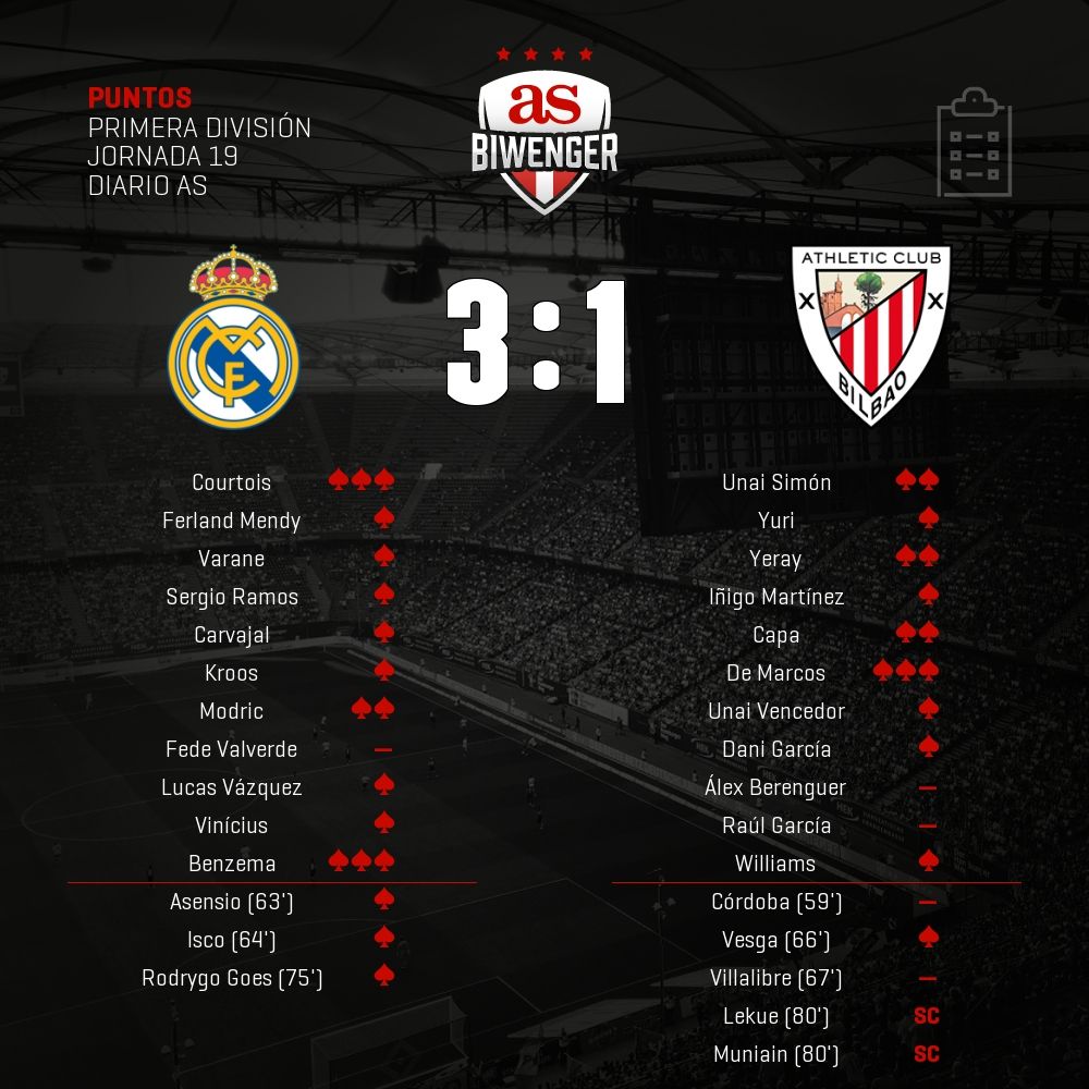 biwenger's tweet photo. Puntos del #RealMadrid 3 - 1 #Athletic en #Biwenger https://t.co/jHz7JPkAne https://t.co/hVJw22h2rb