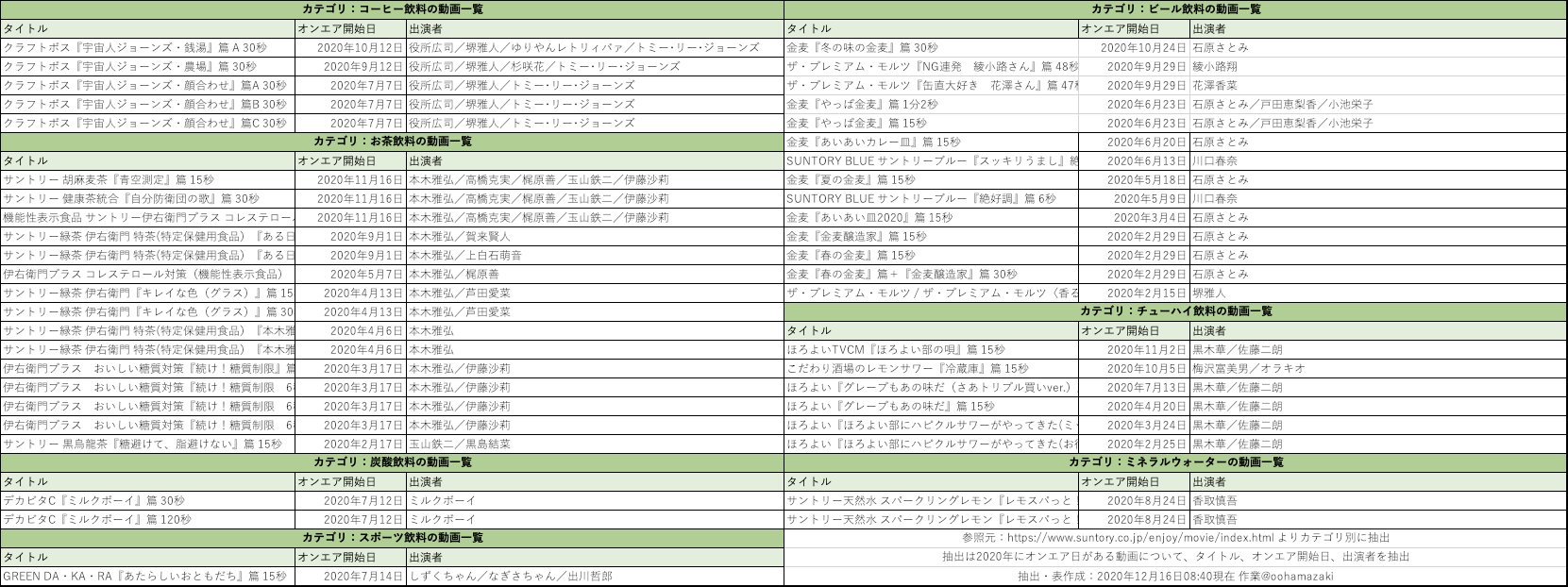 大濱﨑 卓真 Dhc吉田社長名義で出されたステートメント サントリーのcm に起用されているタレントはどういうわけかほぼ全員がコリアン系の日本人です を検証するため サントリーhpに掲載されているcmのうち 年オンエア分についてオンエア日 出演者