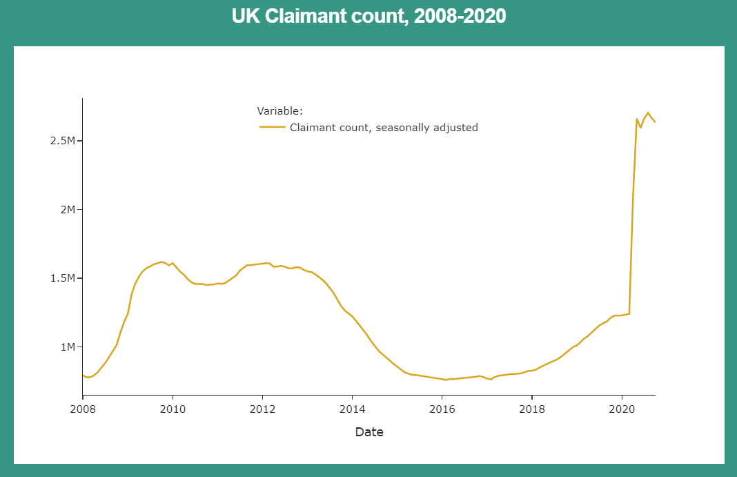 New graph: We've added the UK claimant count to the dashboard, going back to 2008 so that you can see the rise in the number of people needing help in context. As you can see, the claimant count is now dramatically higher than at any time in the last economic downturn.