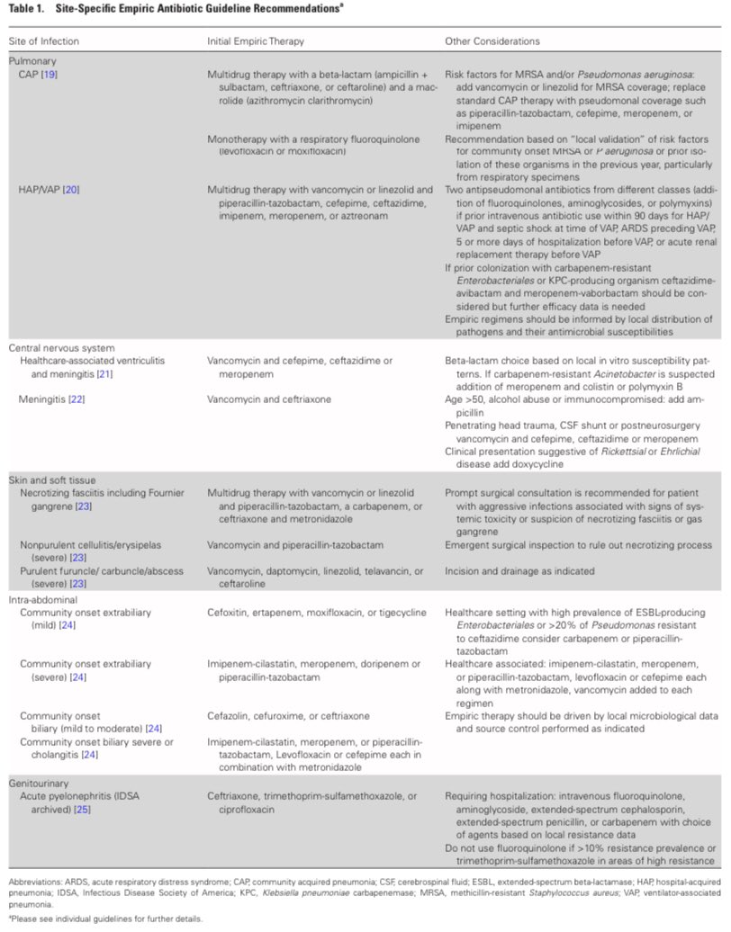 OrlandoRPN's tweet photo. Tratamiento Antibiótico para las Infecciones Más Comunes al día de hoy, dosis y demás recomendaciones al respecto, compártanlo para que no anden indicando cosas que no...
DOI: 10.1093/infdis/jiaa221 https://t.co/Jwy5SSR2VC