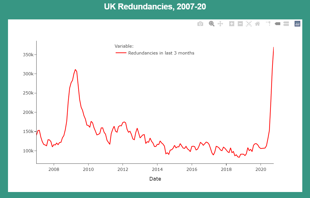 Here we track redundancies in the UK. The figures are reported every month as a rolling total of 'the last three months'. The figure for October 2020 and the preceding three months is 369,919. 

We wish the people behind these statistics the very best for 2021.