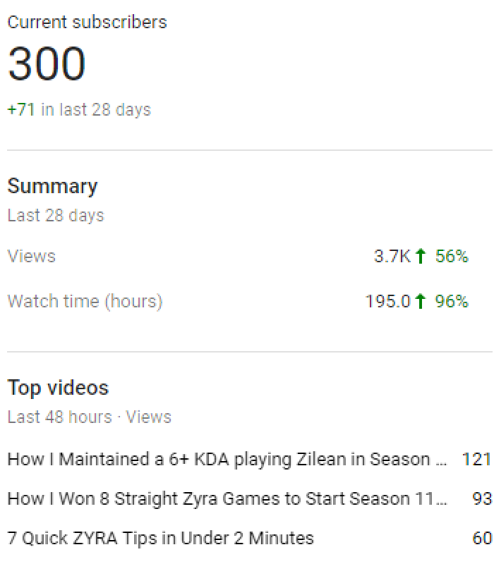 ADD_ikt's tweet photo. It's a small step towards becoming a better content creator, but I'm really proud of finally hitting 300 SUBSCRIBERS on YouTube!!!

#Zilean #Guide #Season11 #leagueoflegends #teamPMA #youtube #smallyoutuber #lolsupport #goals

Season 11 Zilean Guide: https://t.co/K0kQTGjzHQ https://t.co/GFaX1HjmT3