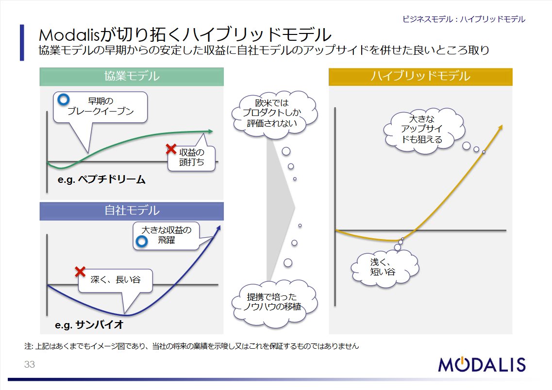 Biotechmania On Twitter ただし 開発段階で赤字 の他社のビジネスモデルを上場の際に批判していたことから自業自得と言える面もあると思う 本来のバイオベンチャー投資は目先の開発段階の黒字や赤字は重視されないはず 日本では結果が出ないバイオベンチャーが多