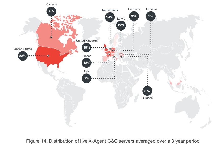 The IP was in NATO member Latvia, & it's worth pointing out a telling little detail: *All* of the Bear's main C&C IP's were *physically* in a NATO country/partner. Trend Micro's report into `Pawn Storm' (a/k/a FancyB) has a map of xAgent C&C's. Which large country isn't on it?