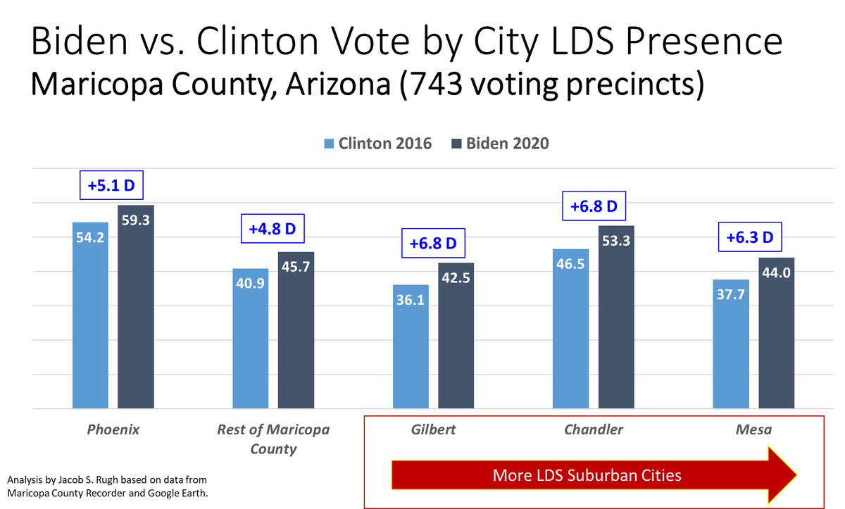 Net Dem-Rep 2016-2020 Vote Swing(1) Majority **Non-LDS** places*Salt Lake City +6.9 D*Mesa/Gilbert/Chandler, AZ +6.7 DMesa, AZ +5.9 DGilbert, AZ +6.7Chandler, AZ +7.5 D*Ogden, UT +2.2 D*West Valley City, UT -0.5 D*Salt Lake COUNTY, UT +3.0 #LDSvote  #Election2020