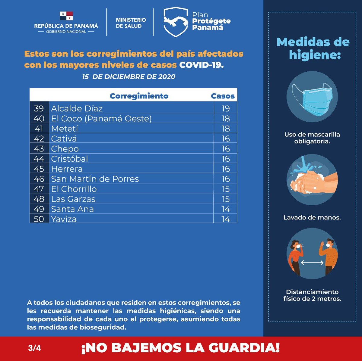 MINSAPma's tweet photo. Desglose de corregimientos con más de 10 casos para el 15 de diciembre de 2020. #UnPanamáMejor #ProtégetePanamá https://t.co/jJv7pJcdA2