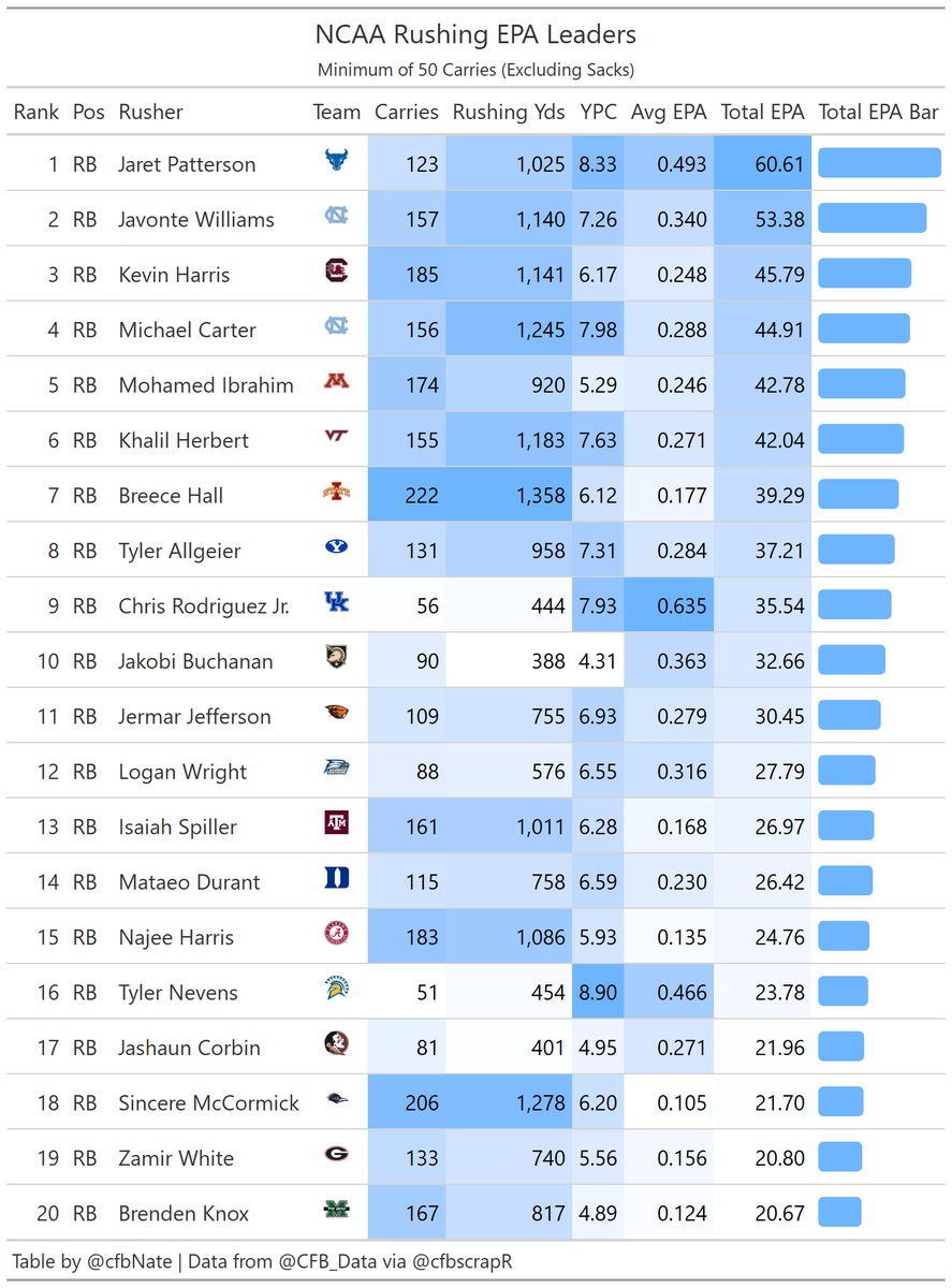 It's easier for QBs to average a higher EPA per carry since they have the threat of the pass to occupy the defense on so many of their carries. It's maybe unfair to include them in the same table so here they are broken out.