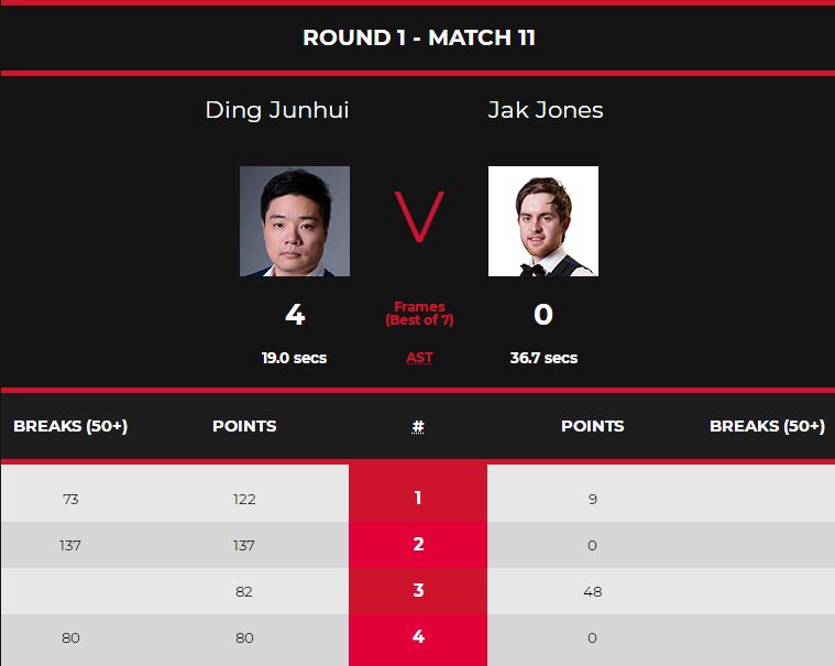 CGTN Sports Scene (@cgtnsportsscene) on Twitter photo Ding Junhui fires a break of 137 in his 4-0 victory over Jak Jones. It's so far the highest break at this year's #WorldGrandPrix
<a href="/jasonferguson5/">jason ferguson</a> <a href="/WPBSAofficial/">WPBSA</a> <a href="/Ding_academy/">Ding Junhui Snooker Academy</a> Ding Junhui fires a break of 137 in his 4-0 victory over Jak Jones. It's so far the highest break at this year's #WorldGrandPrix
<a href="/jasonferguson5/">jason ferguson</a> <a href="/WPBSAofficial/">WPBSA</a> <a href="/Ding_academy/">Ding Junhui Snooker Academy</a>