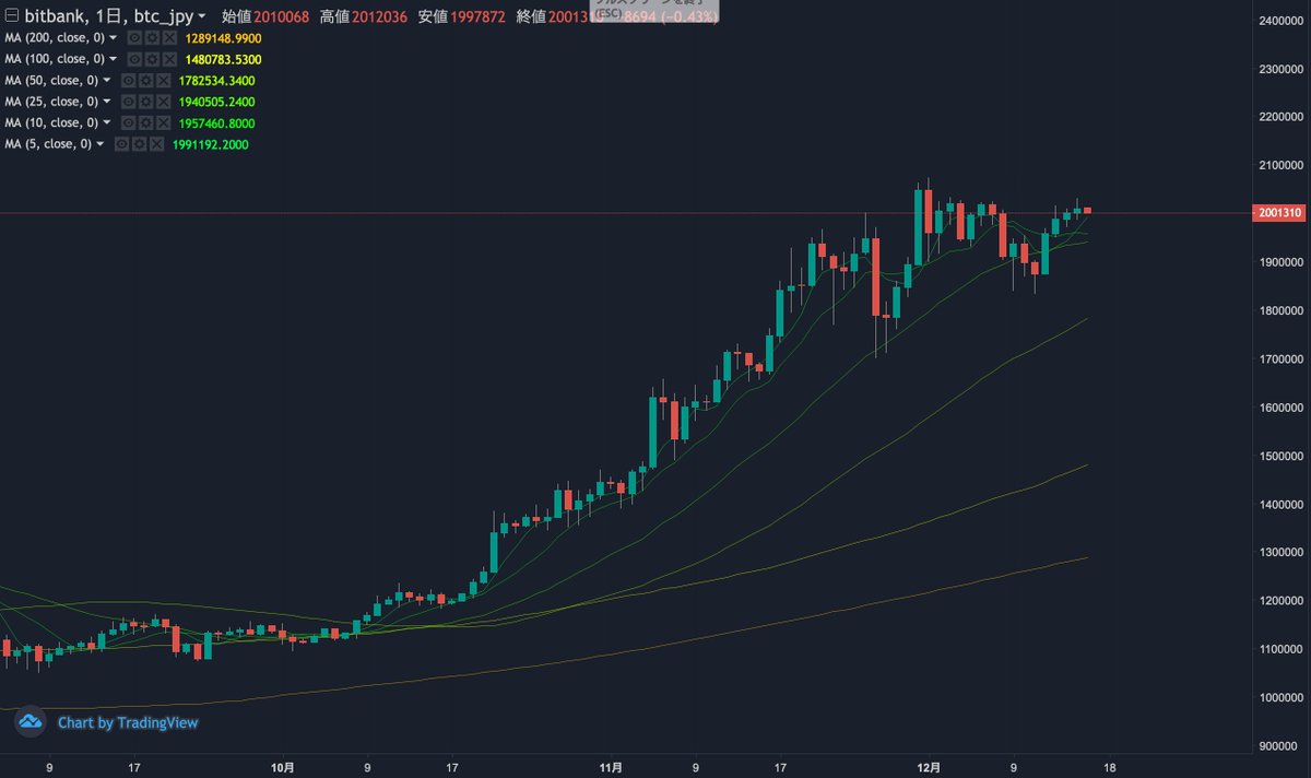 ビットバンク マーケット情報 Markets On Twitter 12月15日btc Jpy日足 チャートポイントテーブル 終値 201 0万円 5ma 196 5万円 短期 10ma 195 9万円 短期 25ma 193 6万円 中期 50ma 177 1万円 中期 100ma 147 1万円 長期 200ma 128 4万円