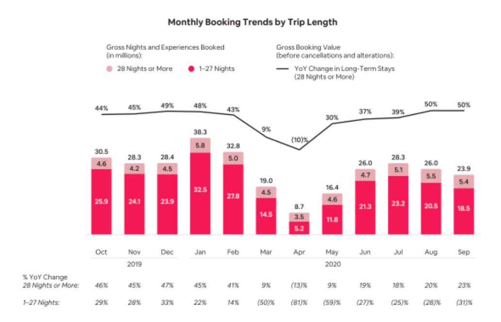 2. Month-long stays also grew pretty well. With the combo of < 50 miles and month-long stays, maybe people were just utilizing Airbnb instead of renting somewhere?