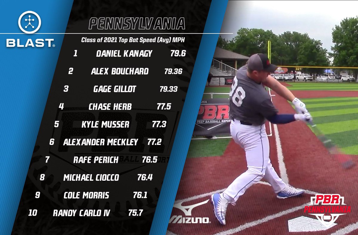 PrepBaseballPA's tweet photo. PBR Pennsylvania: Year in Review 

Top Performances of 2020

Top Bat Speed (Avg)
@Blast_Bsbl 

👨‍🎨 2021 Grads

https://t.co/dTcbGkUW9O https://t.co/IHjZe75Y6h