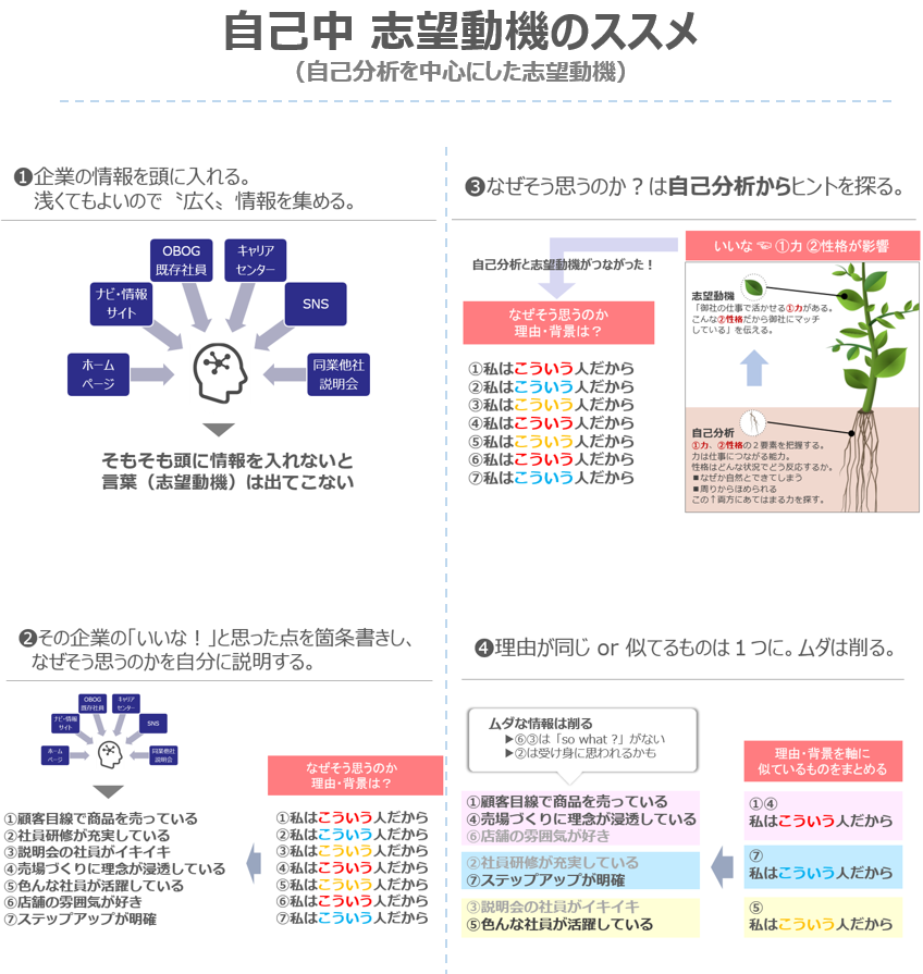 はしもっさん On Twitter 拡散希望 就活で 志望動機 に悩むあなたへ 自分を軸にした志望動機のつくり方を図にしました Twitterを通じdmで質問を下さった方にお答えしていたことをまとめたものです あてはまる就活生は参考にしてください １つでも新しい気づき