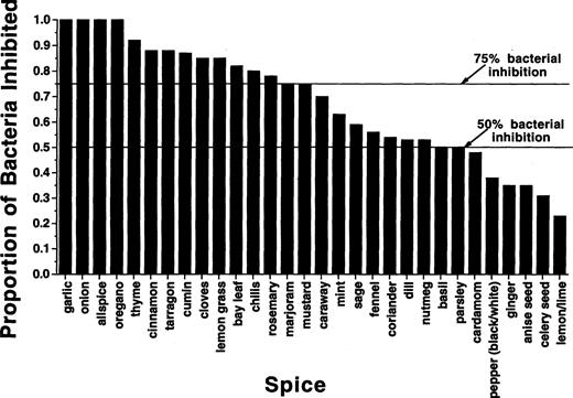 The reason spices are good for us is that we have some common enemies with plants: microbes and fungi.Most spices are potent antimicrobial substances.From a 1999 study: "Garlic, onion, allspice, and oregano . . . inhibited or killed every bacterium they were tested on."