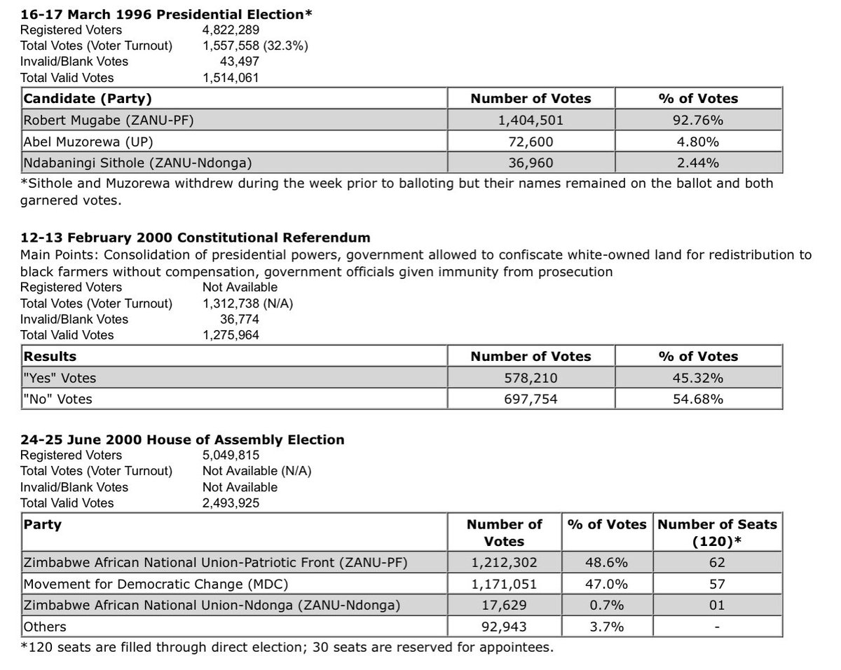 In 2000 MDC reduced ZANUs control of parliament from 92% in 1996 to 48%. This was incredible for first timers but that was also the last time observers from all over the world were given access. Each election since has been a bloodbath.