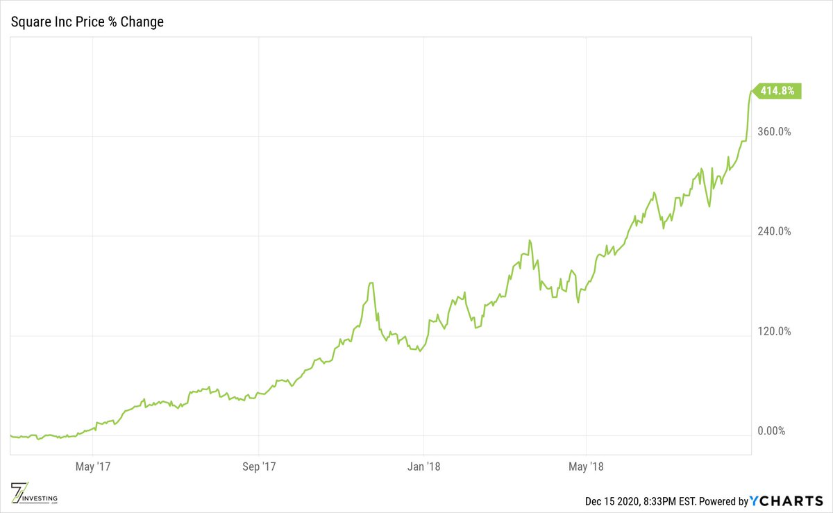 3/ After buying  $SQ in early 2017 it exploded >400% in ~20 mos. Success!Of course, in that time it went from a reasonable price for a great company to an expensive price for a great company. Or, at least, short-term expensive price, but arguably long-term reasonable.