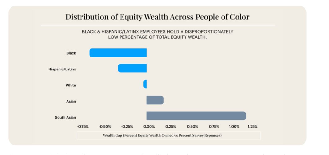 DenetriasC's tweet photo. Data from @cartainc that looked at the value of equity by gender/race. Equity is more about "wealth" than being rich. It's something to think about https://t.co/ZgJqsWcBy3