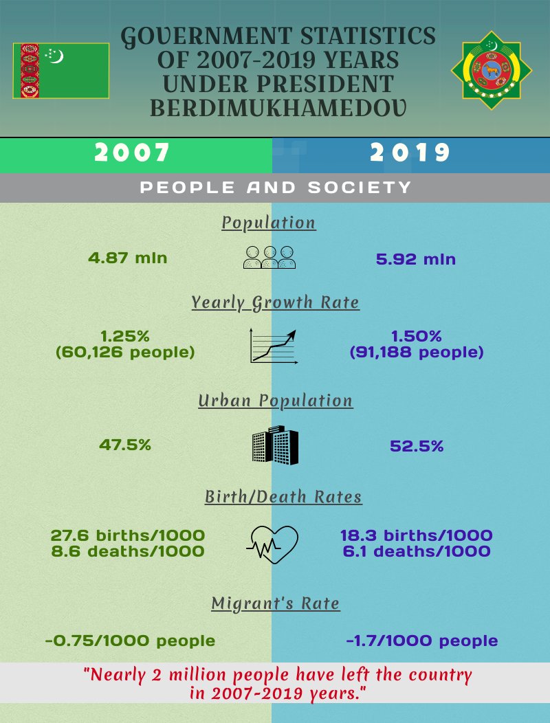 TurkmenFACTS's tweet photo. Below is the comparative analysis of #Turkmenistan government statistics under President Berdimuhamedow. https://t.co/3VLHoaZj46