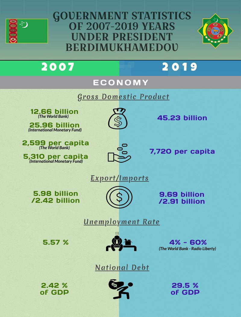 TurkmenFACTS's tweet photo. Below is the comparative analysis of #Turkmenistan government statistics under President Berdimuhamedow. https://t.co/3VLHoaZj46