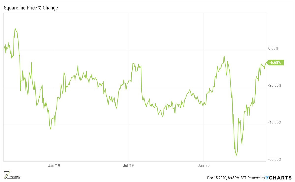 4/  $SQ's stock price declined and lagged for almost 2 years. It was too expensive w/too much good news baked in (at least short-term). Throughout this period though, I would argue (and did) that the company was performing well and the thesis was intact.