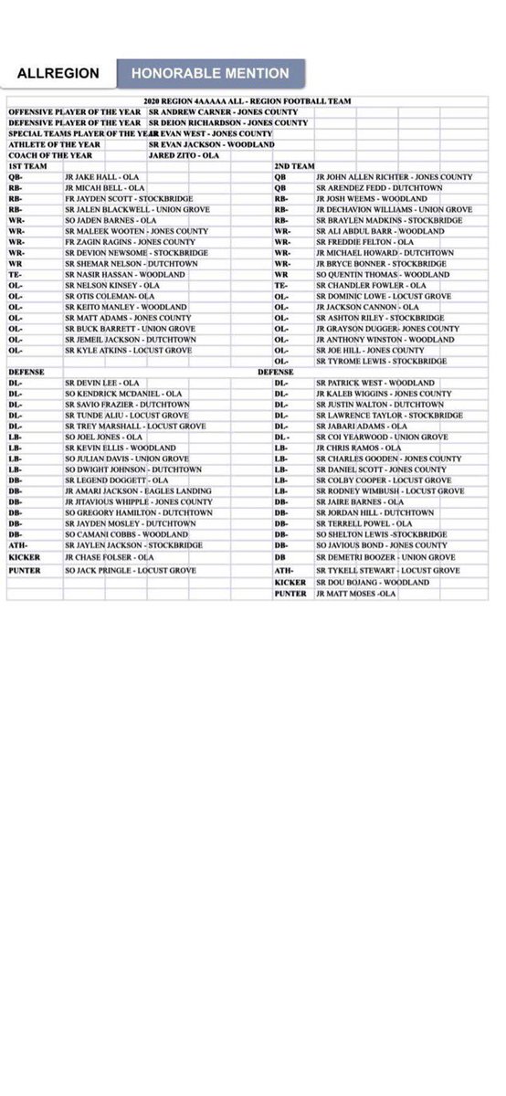 Blessed first team All-Region <a href="/GAEliteClassic/">GeorgiaEliteClassic</a> <a href="/RecruitGeorgia/">Recruit Georgia</a> <a href="/OlaFootball/">OlaFootball</a>