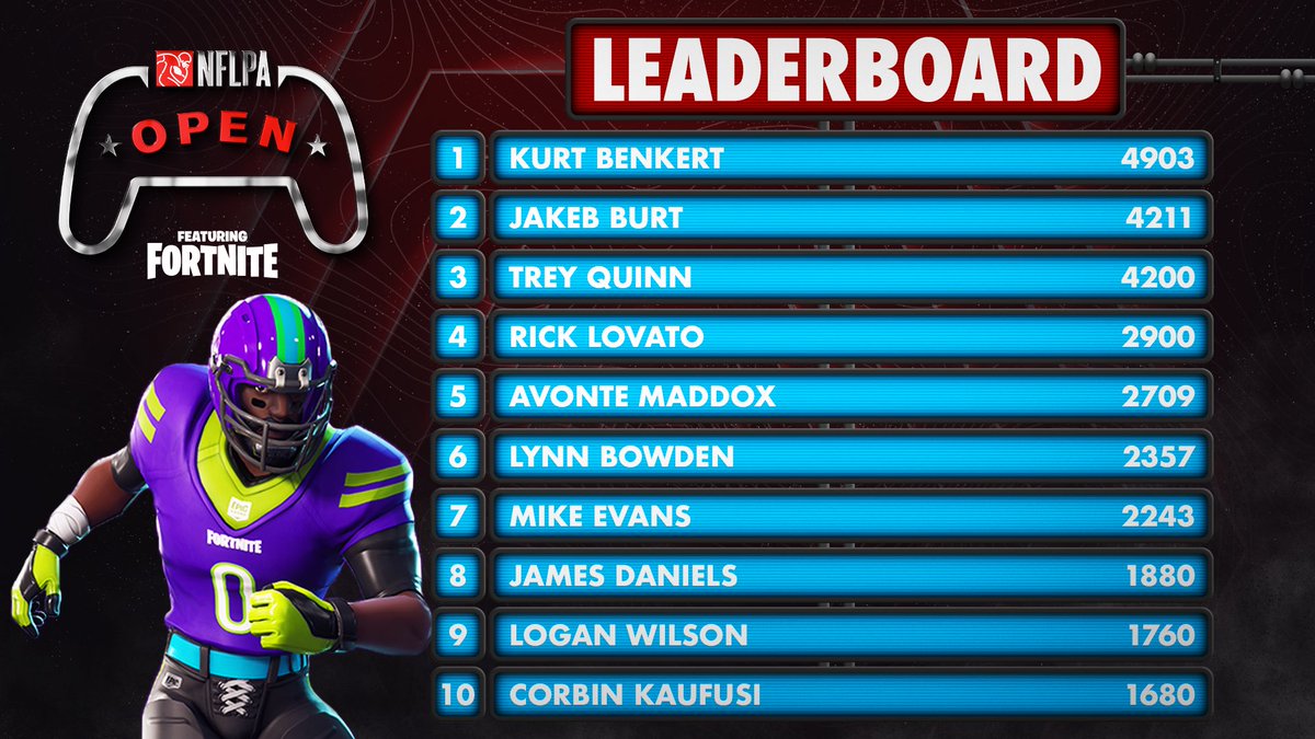 The wait is over: our first leaderboard for the 2020 NFLPA Open is LIVE! Players are competing to be crowned the Best @FortniteGame Player in the League & win a legendary llama trophy. 🏆 Not in on the competition? Send us a DM (opt out/IR/FA all welcome).