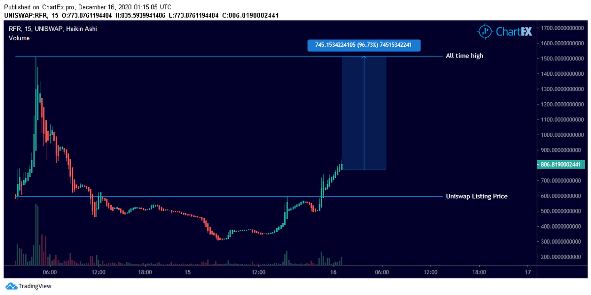 Listen, this is probably the best fork out there I've seen, tokenomics are great; the hyper deflation is great, and the distribution rates are great. I see this beauty flying straight through $3000 per  $RFR.Minimum 5x plsMore bullish shit below2/10