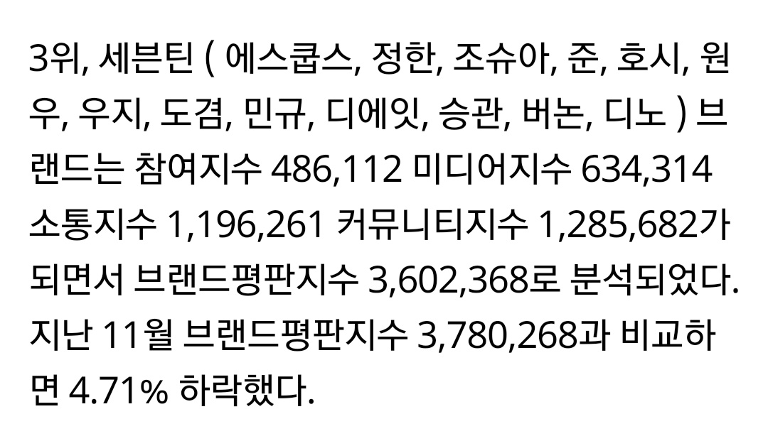 FALLinHOSH's tweet photo. [TRANS]
Yeongnam article:
"Boygroup Brand Reputation on December.. 1st BTS, 2nd NCT, 3rd Seventeen"
#Seventeen #세븐틴 @pledis_17 
🌻https://t.co/60Q3Mwj3W0🌻 https://t.co/beyCn3Ws60