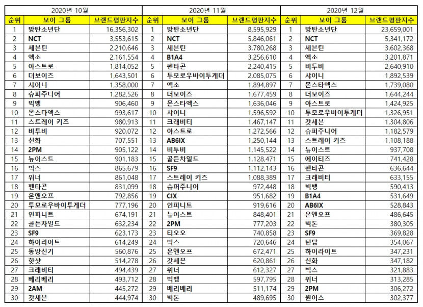 FALLinHOSH's tweet photo. [TRANS]
Yeongnam article:
"Boygroup Brand Reputation on December.. 1st BTS, 2nd NCT, 3rd Seventeen"
#Seventeen #세븐틴 @pledis_17 
🌻https://t.co/60Q3Mwj3W0🌻 https://t.co/beyCn3Ws60