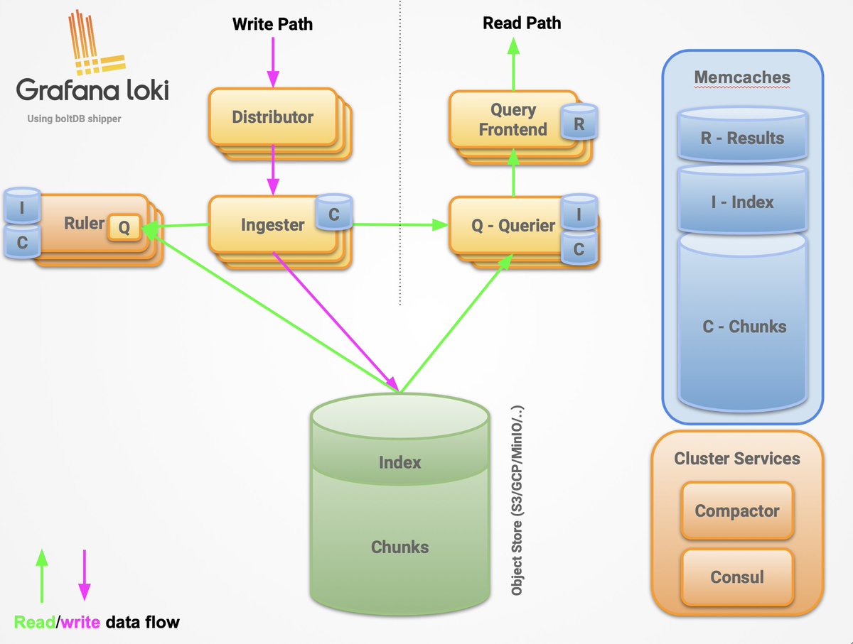 What I love about Grafana Loki:- deploy it as a single binary for easy testing,- go full distributed/microservice mode for productionVia Helm:  https://github.com/grafana/helm-charts/tree/main/charts/loki-distributed (thx  @unguiculus )Our like our production setup via Tanka  https://github.com/grafana/loki/tree/master/production/ksonnet #grafanaloki  #prometheus