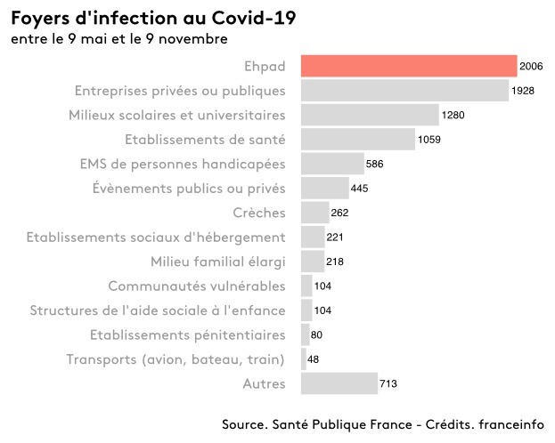 GARREAU75's tweet photo. _#Covid19 : taux d’incidence record, surmortalité… Comment les #Ehpad sont frappés par la #secondevague, en huit #graphiques https://t.co/3vrbSip53M https://t.co/zi7x5TJzdk